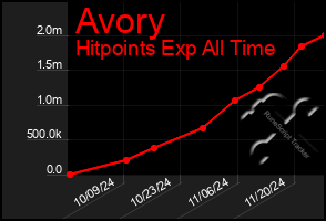 Total Graph of Avory