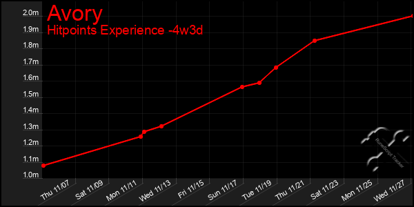 Last 31 Days Graph of Avory