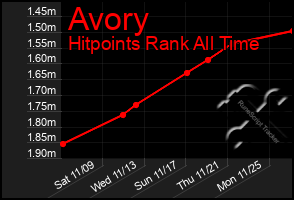 Total Graph of Avory