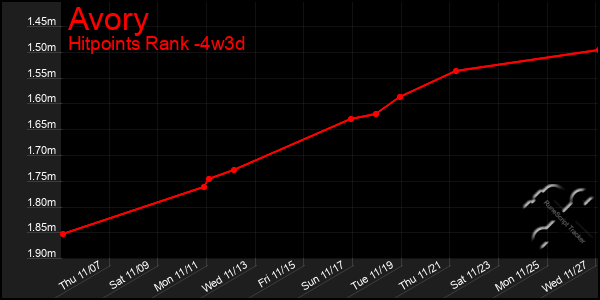 Last 31 Days Graph of Avory