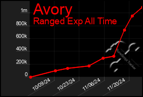 Total Graph of Avory