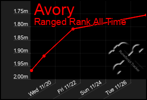 Total Graph of Avory