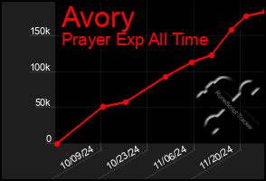 Total Graph of Avory