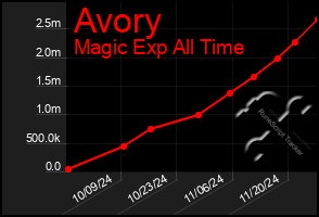 Total Graph of Avory