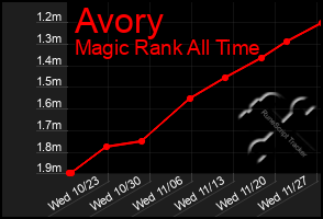 Total Graph of Avory