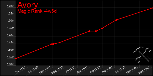 Last 31 Days Graph of Avory