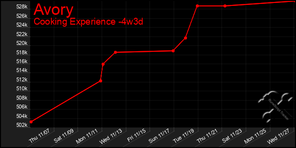 Last 31 Days Graph of Avory