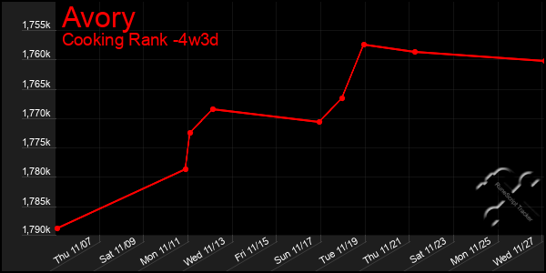 Last 31 Days Graph of Avory