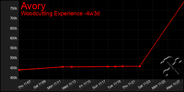 Last 31 Days Graph of Avory