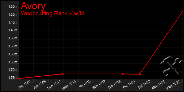 Last 31 Days Graph of Avory