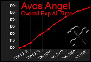 Total Graph of Avos Angel