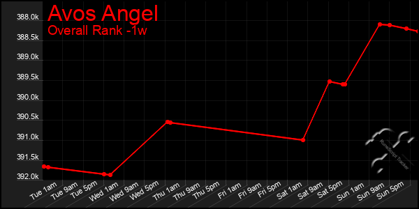 1 Week Graph of Avos Angel