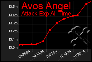 Total Graph of Avos Angel