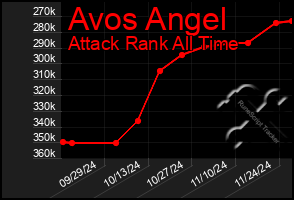 Total Graph of Avos Angel