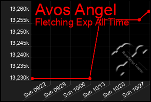 Total Graph of Avos Angel