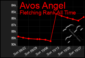 Total Graph of Avos Angel