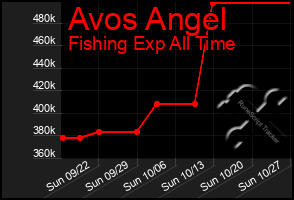 Total Graph of Avos Angel