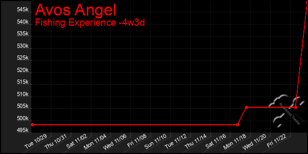 Last 31 Days Graph of Avos Angel