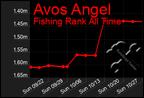 Total Graph of Avos Angel