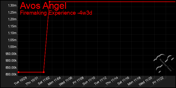 Last 31 Days Graph of Avos Angel