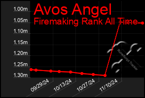 Total Graph of Avos Angel