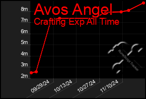 Total Graph of Avos Angel