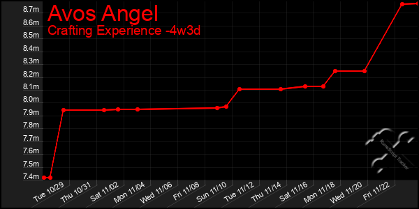 Last 31 Days Graph of Avos Angel