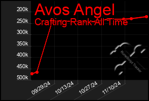 Total Graph of Avos Angel