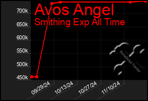 Total Graph of Avos Angel