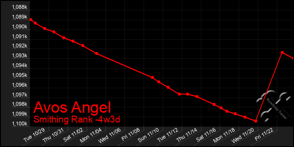 Last 31 Days Graph of Avos Angel