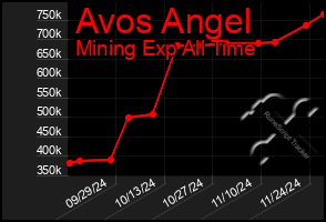 Total Graph of Avos Angel