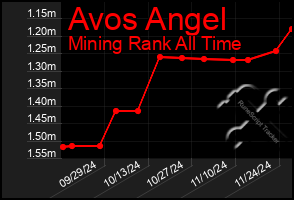 Total Graph of Avos Angel