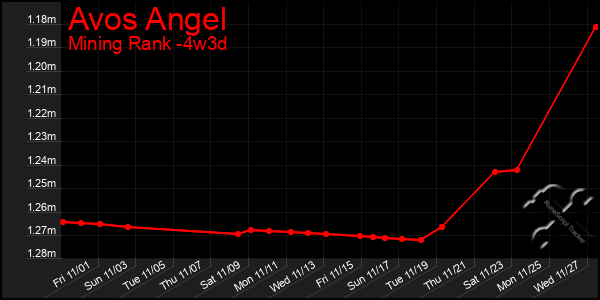 Last 31 Days Graph of Avos Angel