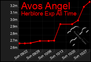 Total Graph of Avos Angel