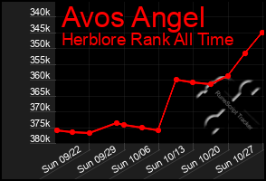 Total Graph of Avos Angel