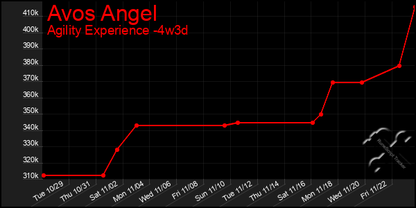 Last 31 Days Graph of Avos Angel