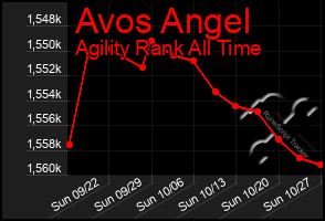 Total Graph of Avos Angel