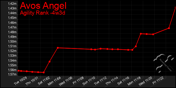 Last 31 Days Graph of Avos Angel