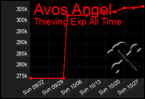 Total Graph of Avos Angel