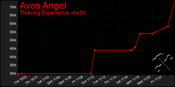 Last 31 Days Graph of Avos Angel