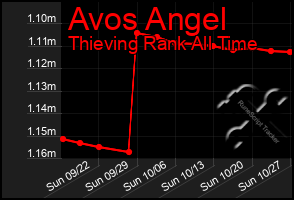 Total Graph of Avos Angel