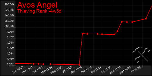 Last 31 Days Graph of Avos Angel