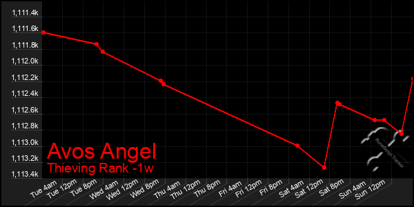 Last 7 Days Graph of Avos Angel