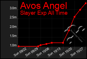 Total Graph of Avos Angel