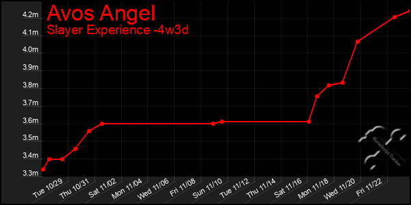 Last 31 Days Graph of Avos Angel