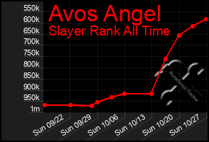 Total Graph of Avos Angel