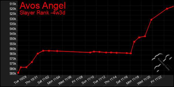 Last 31 Days Graph of Avos Angel