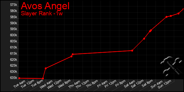 Last 7 Days Graph of Avos Angel