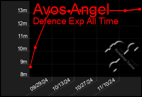 Total Graph of Avos Angel