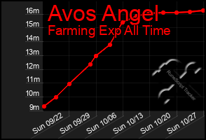 Total Graph of Avos Angel